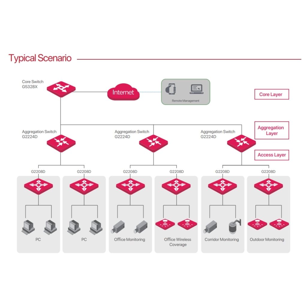 IP-COM 2208D Cloud Managed Switch