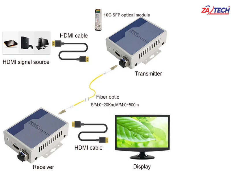 FIBRE 4K - Hdmi Coverter Single Fibre