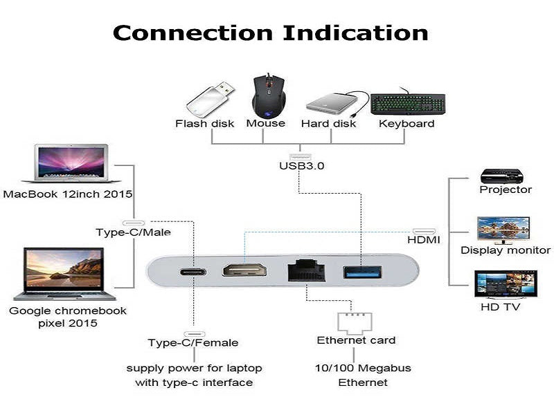 TYPE C 4 In 1 Cable Usb+Lan+Hdmi+Type C