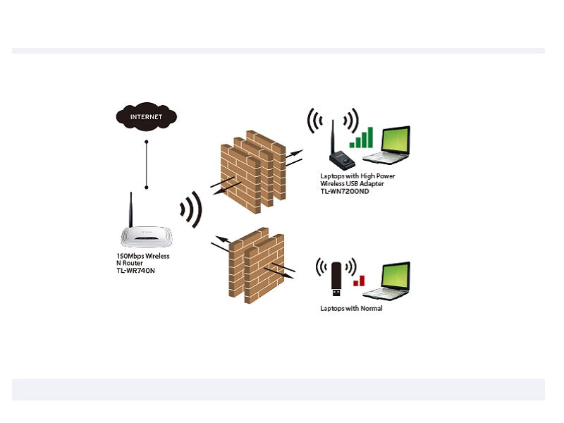 TPLINK 150Mb Usb Adaptor