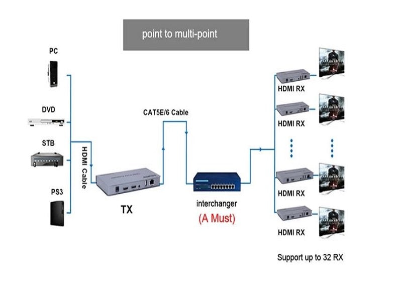 ZATECH Hdmi 200M Kvm Extender